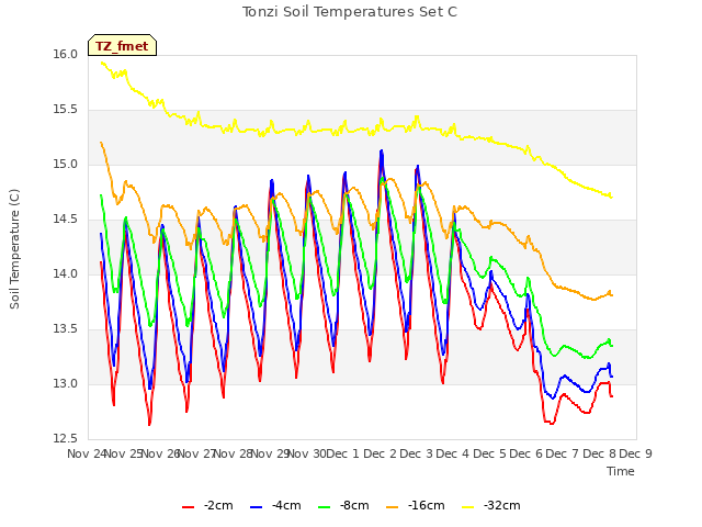 plot of Tonzi Soil Temperatures Set C