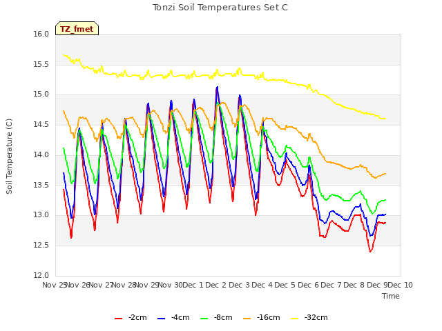 plot of Tonzi Soil Temperatures Set C