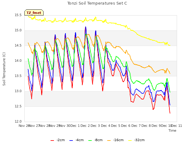 plot of Tonzi Soil Temperatures Set C