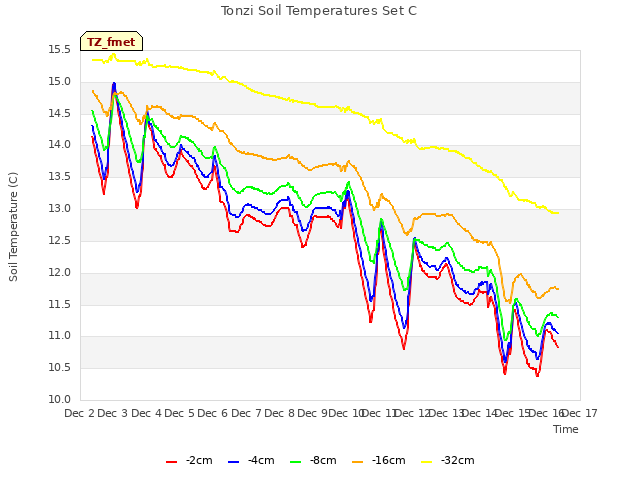 plot of Tonzi Soil Temperatures Set C