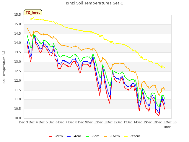 plot of Tonzi Soil Temperatures Set C