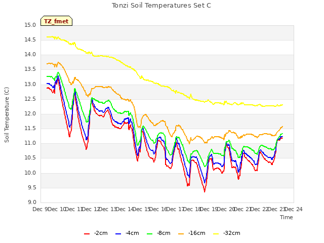 plot of Tonzi Soil Temperatures Set C