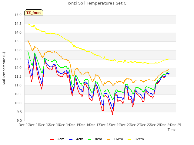 plot of Tonzi Soil Temperatures Set C