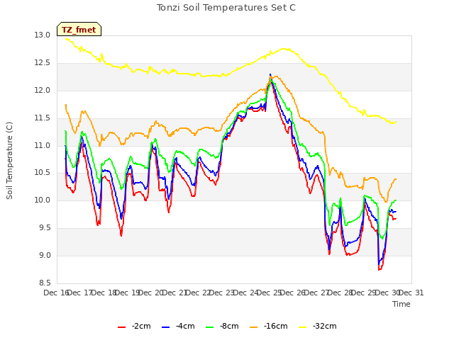 plot of Tonzi Soil Temperatures Set C