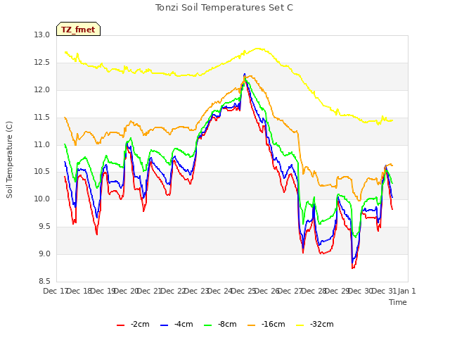 plot of Tonzi Soil Temperatures Set C