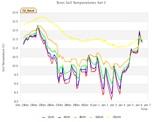 plot of Tonzi Soil Temperatures Set C