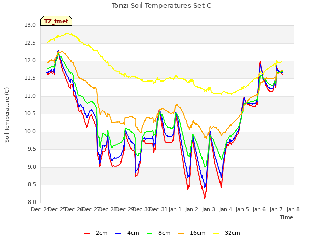 plot of Tonzi Soil Temperatures Set C