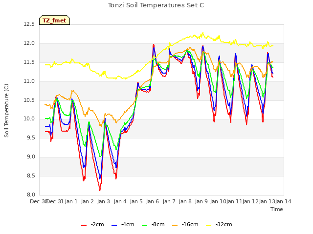 plot of Tonzi Soil Temperatures Set C