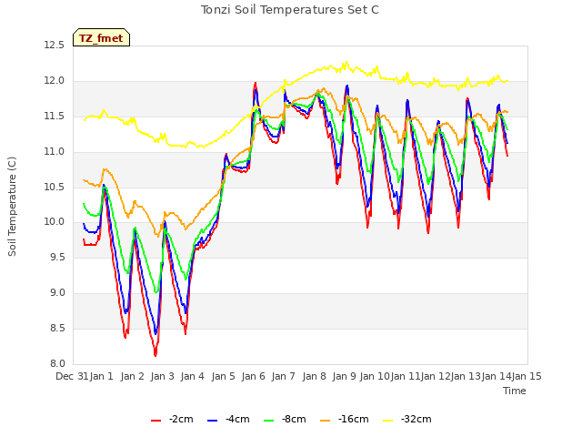 plot of Tonzi Soil Temperatures Set C