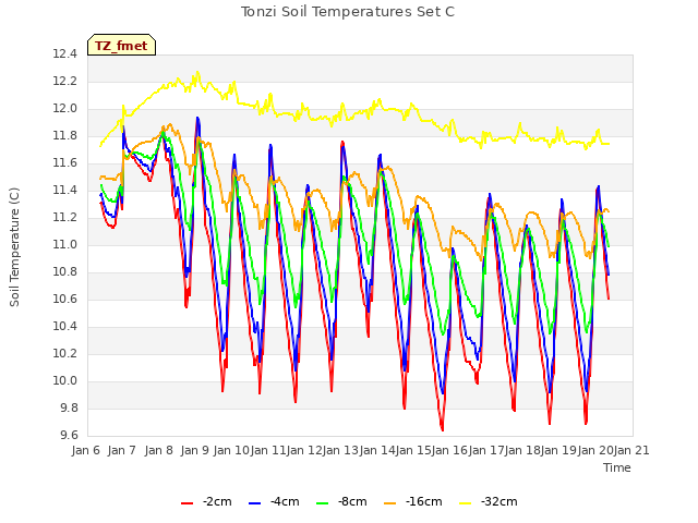 plot of Tonzi Soil Temperatures Set C