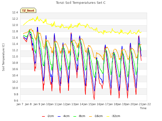 plot of Tonzi Soil Temperatures Set C