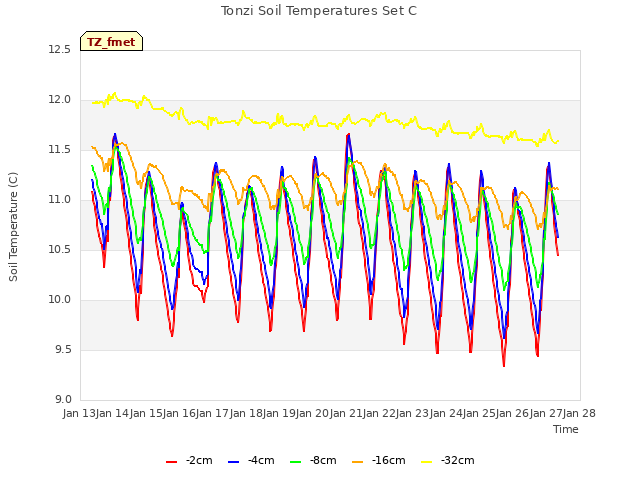 plot of Tonzi Soil Temperatures Set C