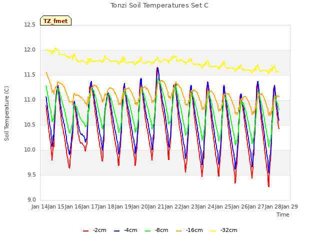 plot of Tonzi Soil Temperatures Set C