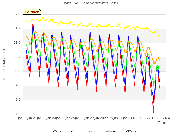 plot of Tonzi Soil Temperatures Set C