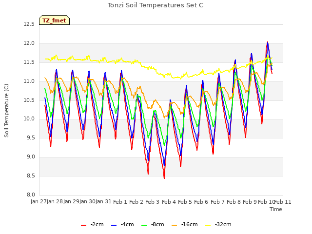 plot of Tonzi Soil Temperatures Set C