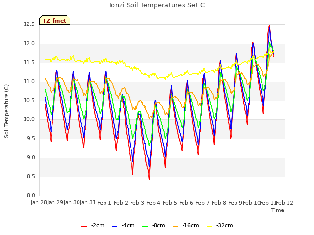 plot of Tonzi Soil Temperatures Set C