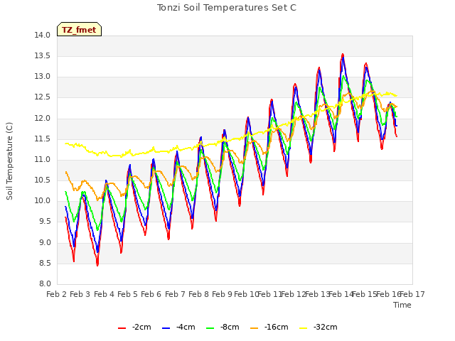 plot of Tonzi Soil Temperatures Set C