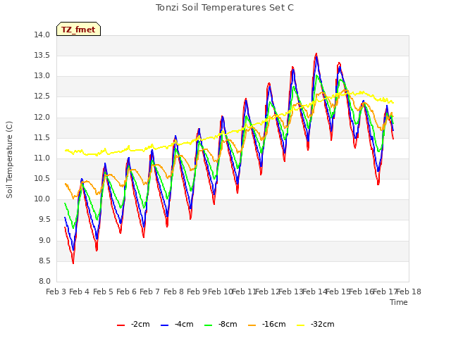 plot of Tonzi Soil Temperatures Set C