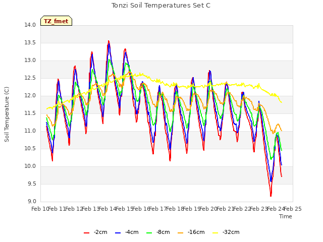 plot of Tonzi Soil Temperatures Set C