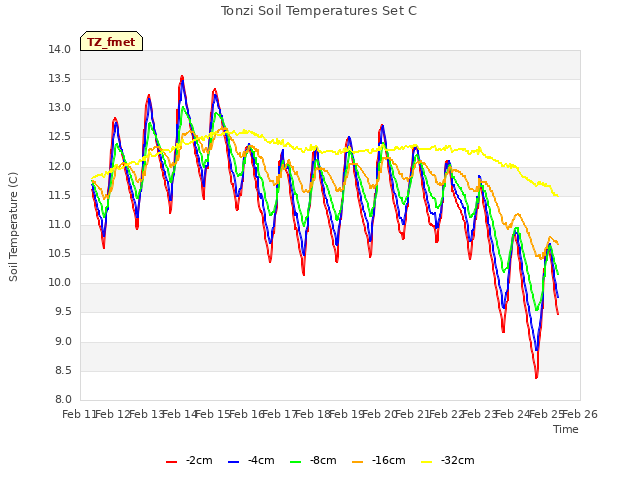 plot of Tonzi Soil Temperatures Set C