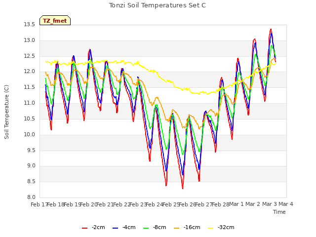 plot of Tonzi Soil Temperatures Set C