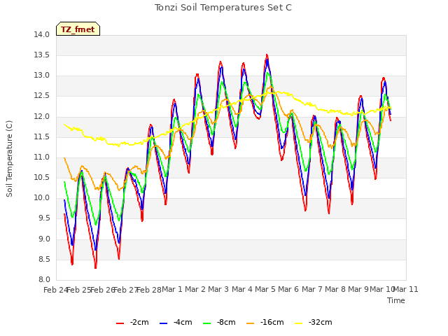 plot of Tonzi Soil Temperatures Set C