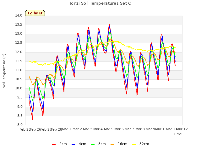 plot of Tonzi Soil Temperatures Set C