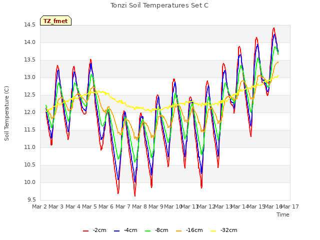 plot of Tonzi Soil Temperatures Set C