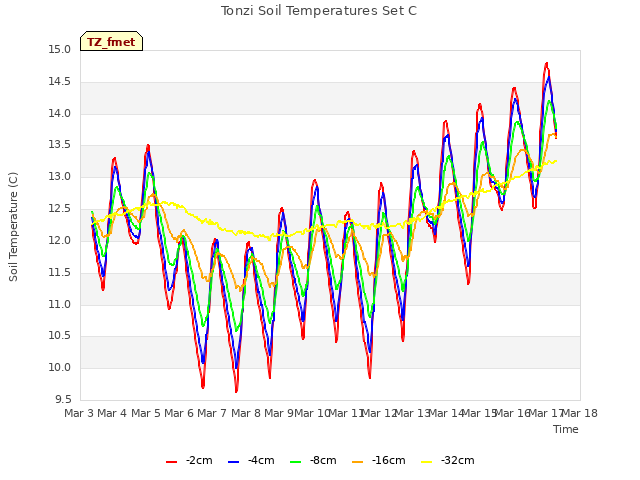 plot of Tonzi Soil Temperatures Set C