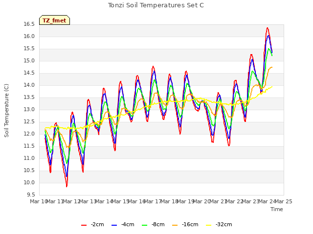 plot of Tonzi Soil Temperatures Set C