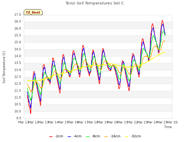 plot of Tonzi Soil Temperatures Set C