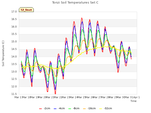 plot of Tonzi Soil Temperatures Set C
