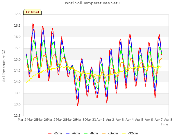 plot of Tonzi Soil Temperatures Set C