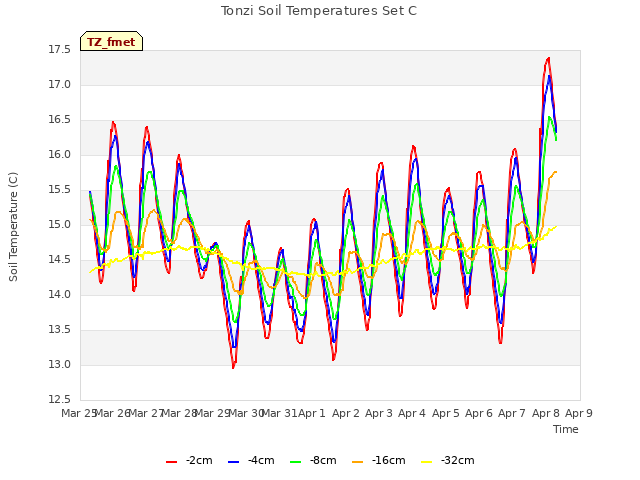 plot of Tonzi Soil Temperatures Set C