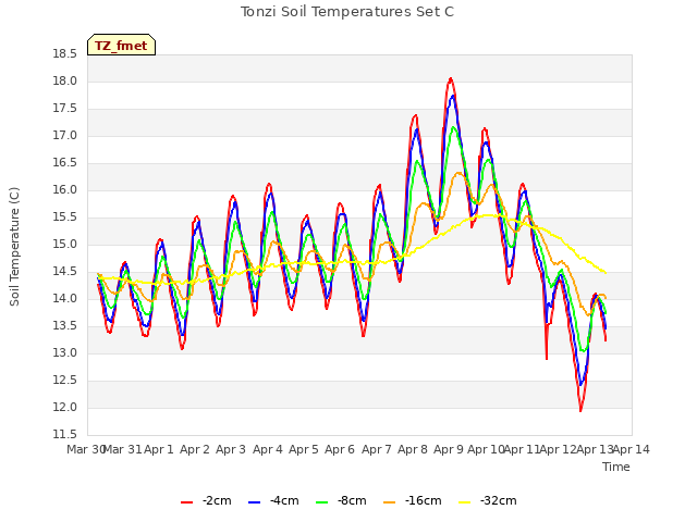 plot of Tonzi Soil Temperatures Set C