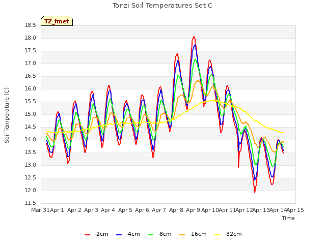 plot of Tonzi Soil Temperatures Set C