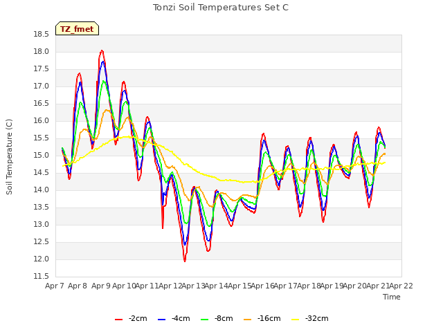 plot of Tonzi Soil Temperatures Set C