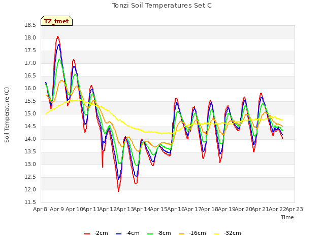 plot of Tonzi Soil Temperatures Set C