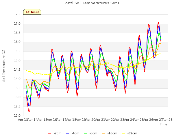 plot of Tonzi Soil Temperatures Set C