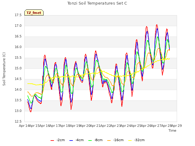 plot of Tonzi Soil Temperatures Set C