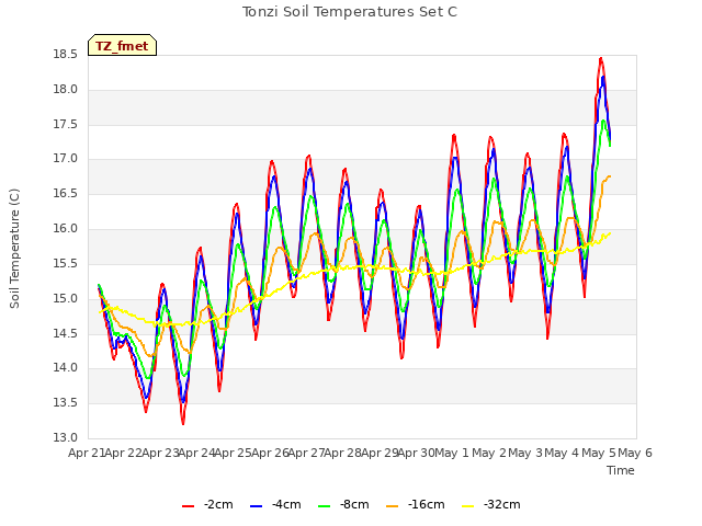 plot of Tonzi Soil Temperatures Set C