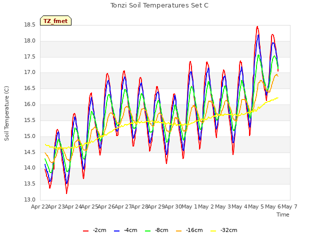 plot of Tonzi Soil Temperatures Set C