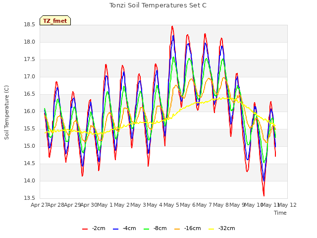 plot of Tonzi Soil Temperatures Set C