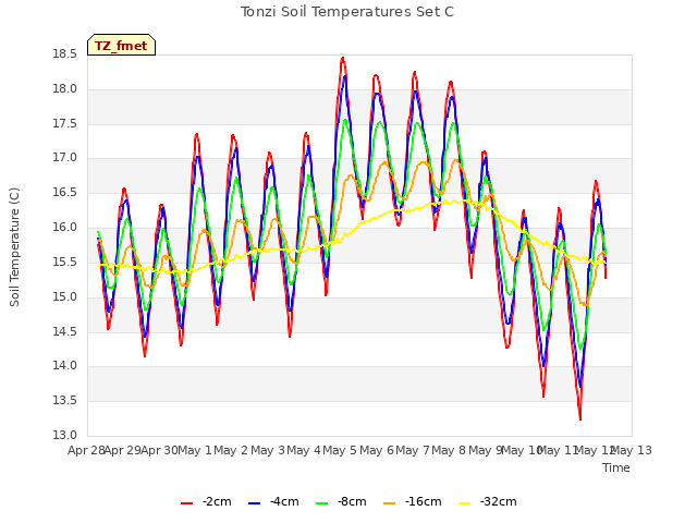 plot of Tonzi Soil Temperatures Set C