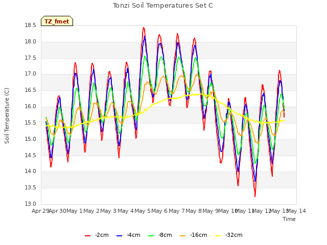 plot of Tonzi Soil Temperatures Set C