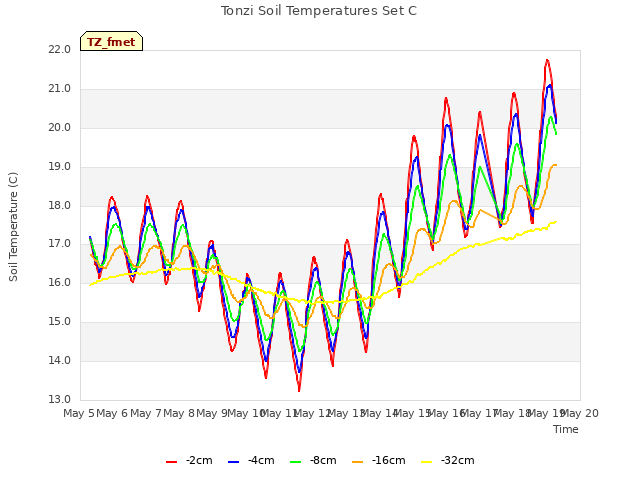 plot of Tonzi Soil Temperatures Set C