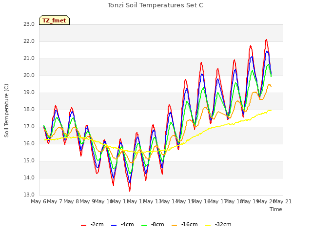 plot of Tonzi Soil Temperatures Set C