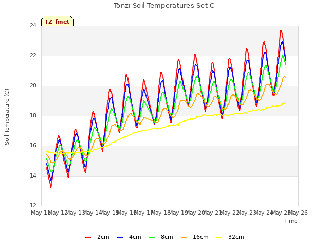 plot of Tonzi Soil Temperatures Set C