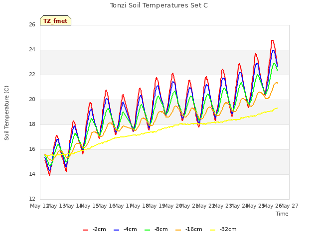 plot of Tonzi Soil Temperatures Set C