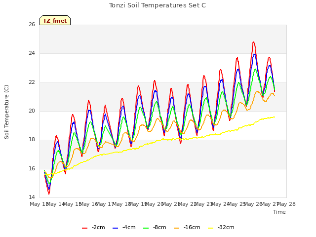 plot of Tonzi Soil Temperatures Set C